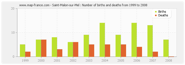 Saint-Malon-sur-Mel : Number of births and deaths from 1999 to 2008