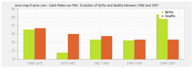 Saint-Malon-sur-Mel : Evolution of births and deaths between 1968 and 2007