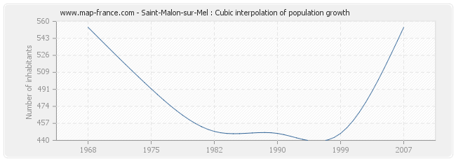 Saint-Malon-sur-Mel : Cubic interpolation of population growth