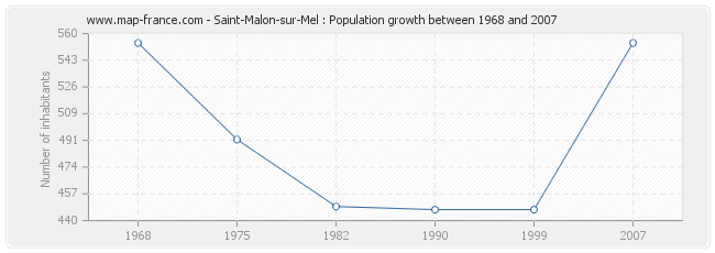 Population Saint-Malon-sur-Mel