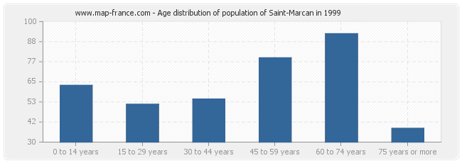 Age distribution of population of Saint-Marcan in 1999