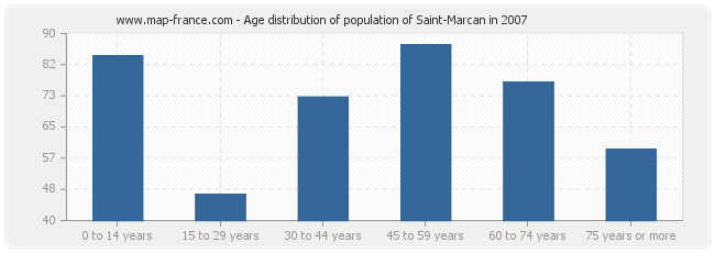Age distribution of population of Saint-Marcan in 2007