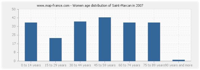 Women age distribution of Saint-Marcan in 2007