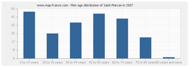 Men age distribution of Saint-Marcan in 2007