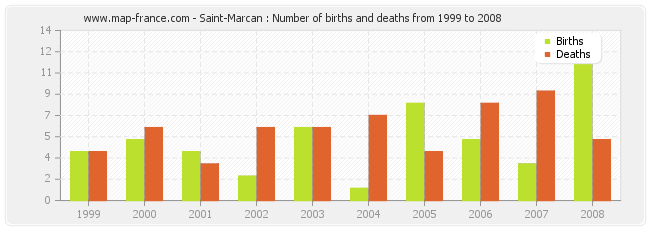 Saint-Marcan : Number of births and deaths from 1999 to 2008