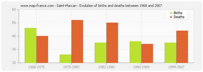 Saint-Marcan : Evolution of births and deaths between 1968 and 2007