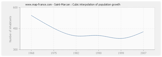 Saint-Marcan : Cubic interpolation of population growth