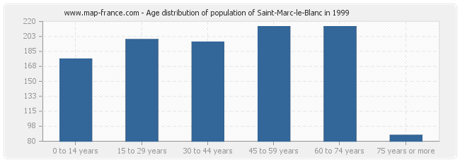 Age distribution of population of Saint-Marc-le-Blanc in 1999