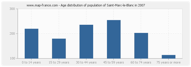 Age distribution of population of Saint-Marc-le-Blanc in 2007