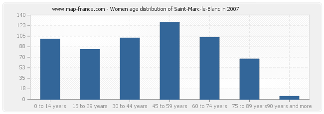 Women age distribution of Saint-Marc-le-Blanc in 2007