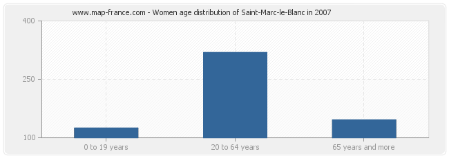 Women age distribution of Saint-Marc-le-Blanc in 2007