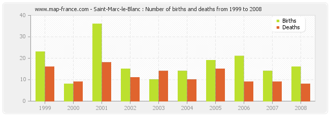 Saint-Marc-le-Blanc : Number of births and deaths from 1999 to 2008