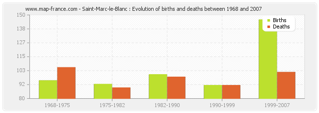 Saint-Marc-le-Blanc : Evolution of births and deaths between 1968 and 2007