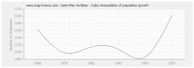 Saint-Marc-le-Blanc : Cubic interpolation of population growth