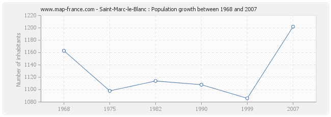 Population Saint-Marc-le-Blanc