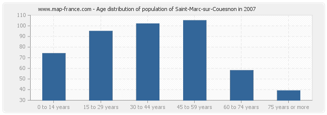 Age distribution of population of Saint-Marc-sur-Couesnon in 2007