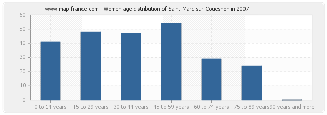 Women age distribution of Saint-Marc-sur-Couesnon in 2007