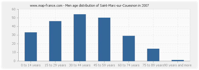 Men age distribution of Saint-Marc-sur-Couesnon in 2007