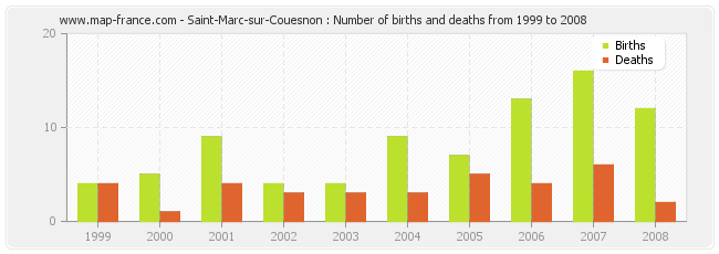 Saint-Marc-sur-Couesnon : Number of births and deaths from 1999 to 2008