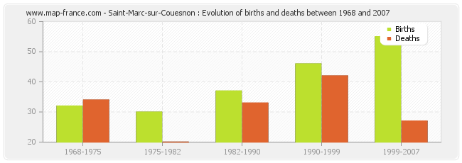 Saint-Marc-sur-Couesnon : Evolution of births and deaths between 1968 and 2007