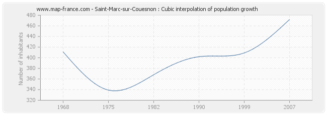 Saint-Marc-sur-Couesnon : Cubic interpolation of population growth