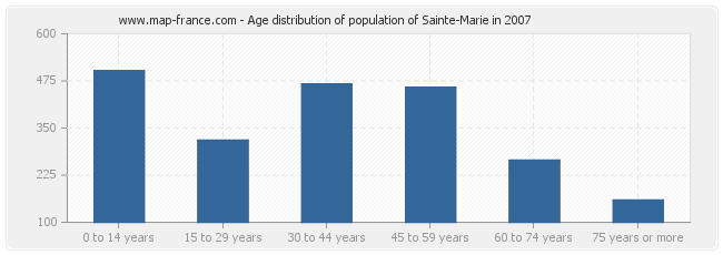 Age distribution of population of Sainte-Marie in 2007