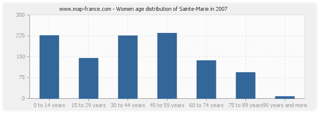 Women age distribution of Sainte-Marie in 2007