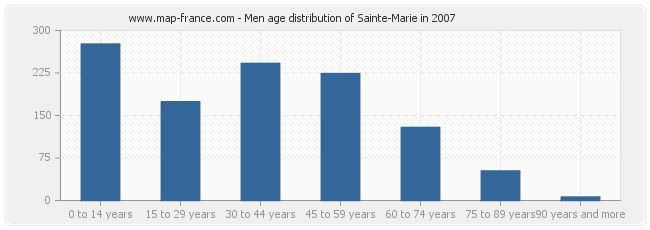 Men age distribution of Sainte-Marie in 2007