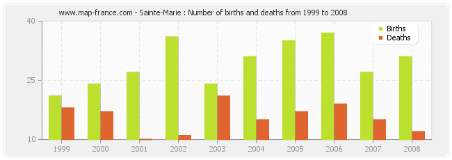 Sainte-Marie : Number of births and deaths from 1999 to 2008