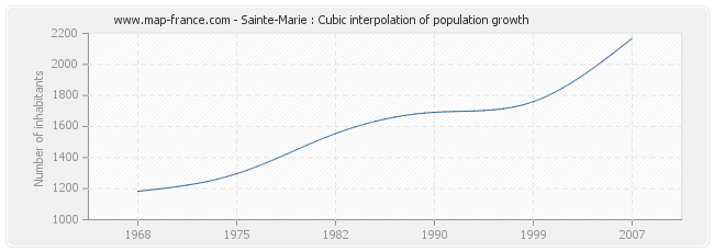 Sainte-Marie : Cubic interpolation of population growth