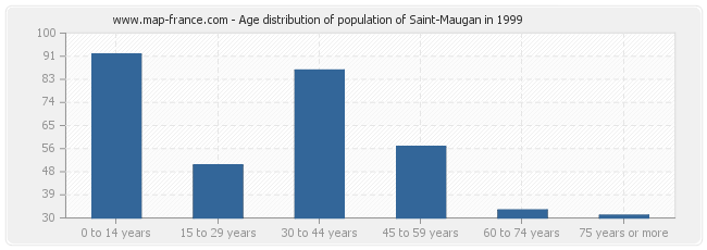 Age distribution of population of Saint-Maugan in 1999