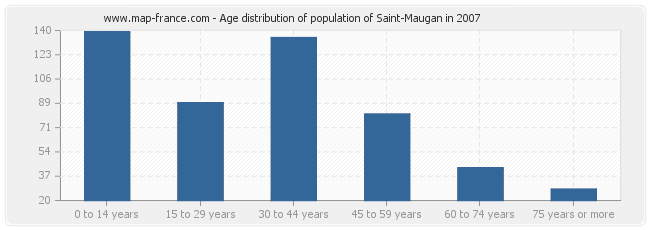 Age distribution of population of Saint-Maugan in 2007