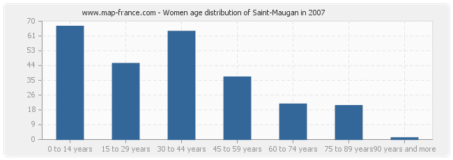 Women age distribution of Saint-Maugan in 2007