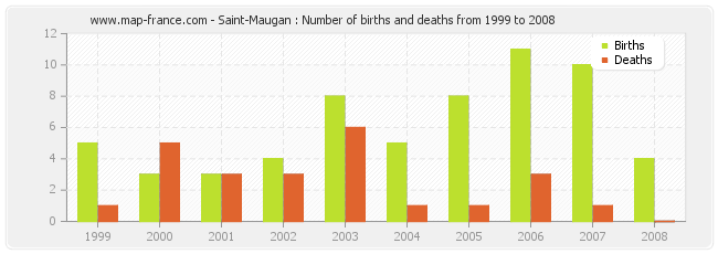 Saint-Maugan : Number of births and deaths from 1999 to 2008