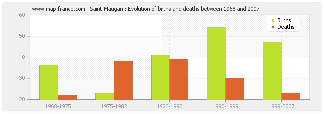 Saint-Maugan : Evolution of births and deaths between 1968 and 2007