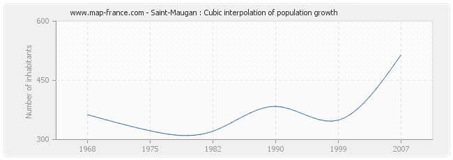 Saint-Maugan : Cubic interpolation of population growth