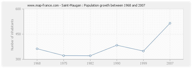 Population Saint-Maugan