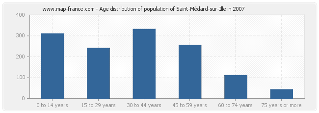 Age distribution of population of Saint-Médard-sur-Ille in 2007