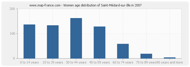 Women age distribution of Saint-Médard-sur-Ille in 2007