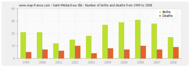 Saint-Médard-sur-Ille : Number of births and deaths from 1999 to 2008