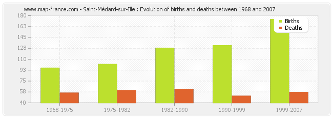 Saint-Médard-sur-Ille : Evolution of births and deaths between 1968 and 2007