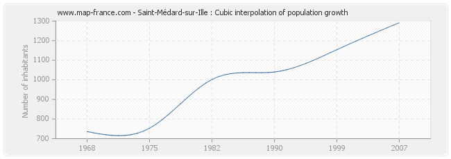 Saint-Médard-sur-Ille : Cubic interpolation of population growth