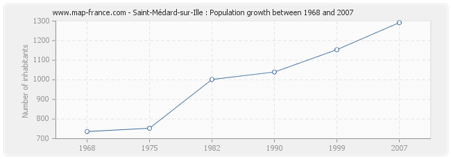 Population Saint-Médard-sur-Ille