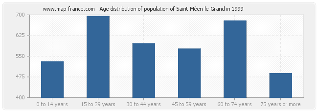 Age distribution of population of Saint-Méen-le-Grand in 1999