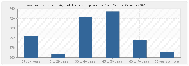 Age distribution of population of Saint-Méen-le-Grand in 2007