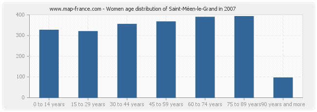 Women age distribution of Saint-Méen-le-Grand in 2007