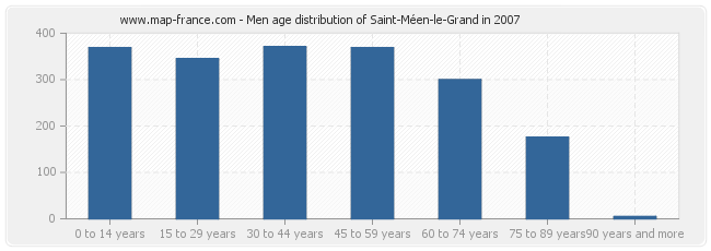 Men age distribution of Saint-Méen-le-Grand in 2007