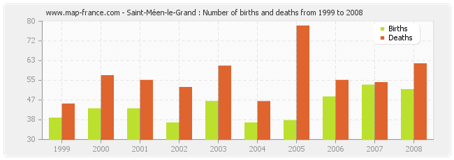 Saint-Méen-le-Grand : Number of births and deaths from 1999 to 2008