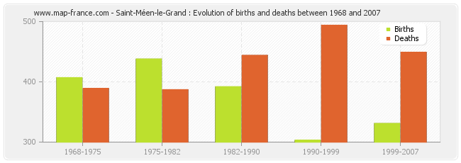 Saint-Méen-le-Grand : Evolution of births and deaths between 1968 and 2007