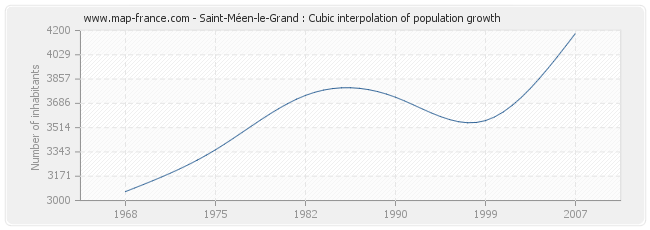Saint-Méen-le-Grand : Cubic interpolation of population growth